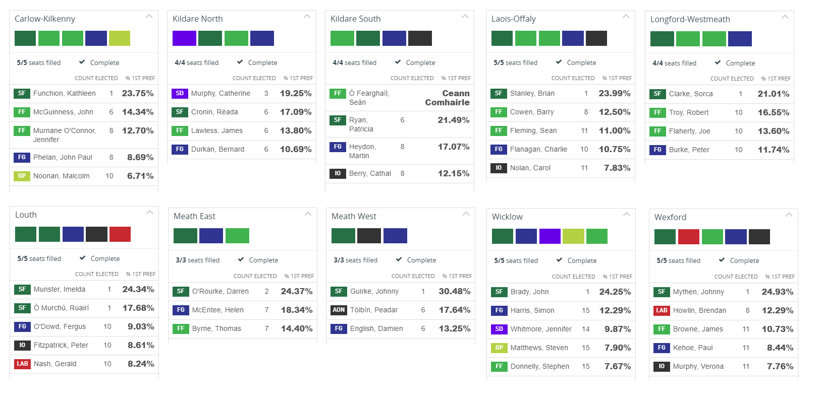 Le Sinn Féin remporte les élections législatives, mais a un retard d'un siège face au Fianna Fáil (résultats définitifs) Le Sinn Féin remporte les élections législatives, mais a un retard d'un siège face au Fianna Fáil (résultats définitifs)