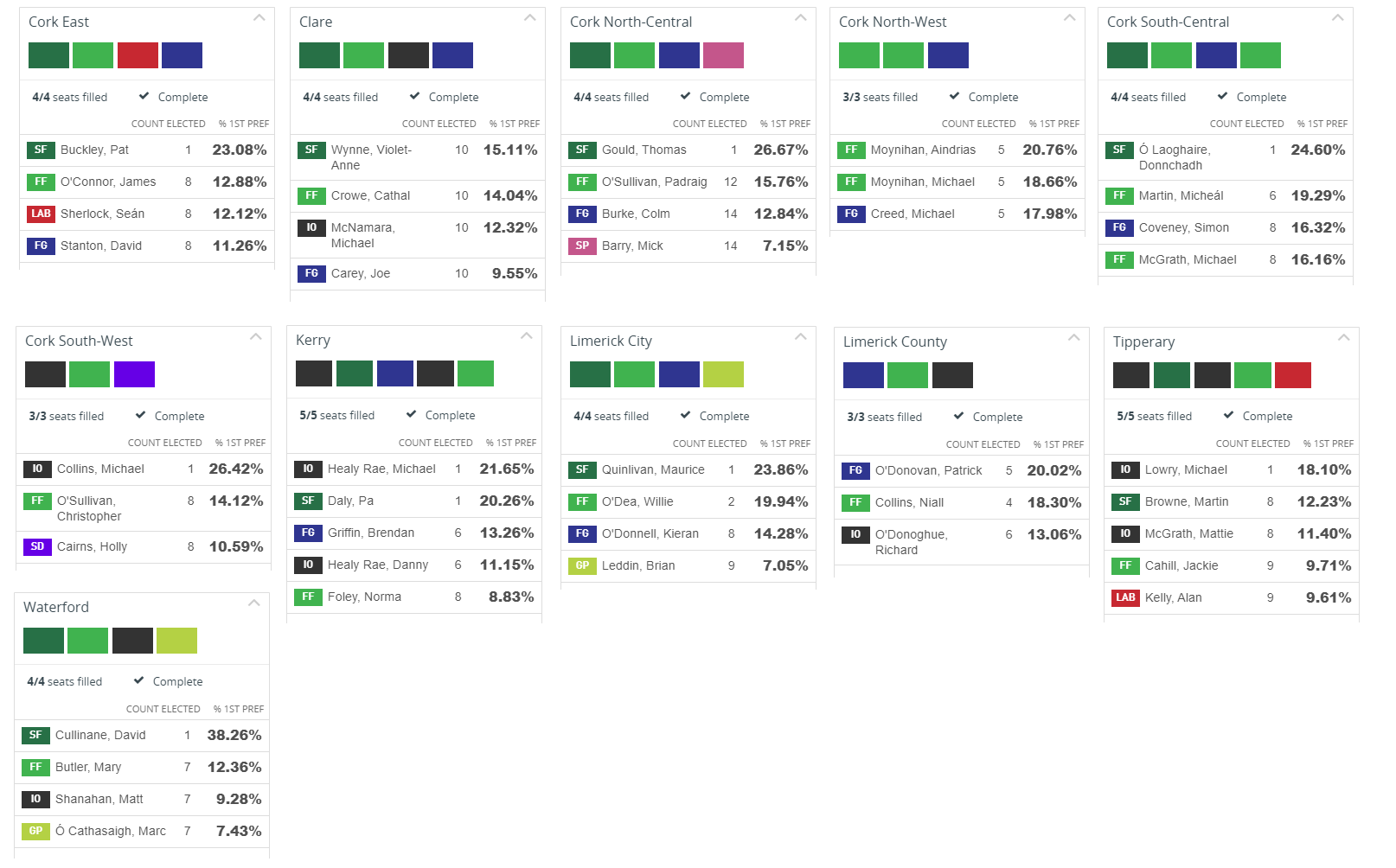 Le Sinn Féin remporte les élections législatives, mais a un retard d'un siège face au Fianna Fáil (résultats définitifs) Le Sinn Féin remporte les élections législatives, mais a un retard d'un siège face au Fianna Fáil (résultats définitifs)