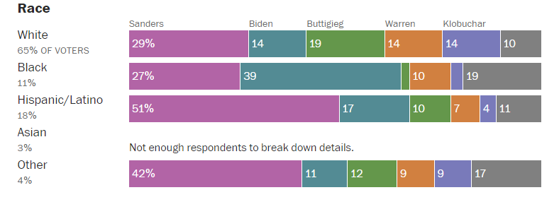 La victoire de Bernie Sanders dans le Nevada provoque une évolution positive dans l'électorat démocrate La victoire de Bernie Sanders dans le Nevada provoque une évolution positive dans l'électorat démocrate