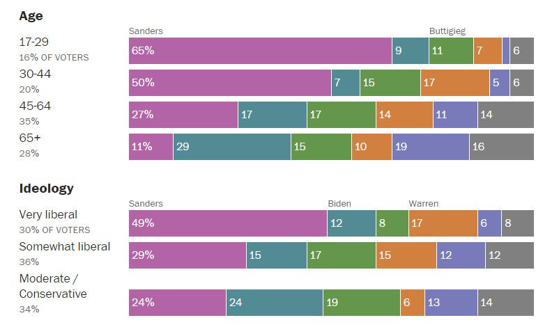 La victoire de Bernie Sanders dans le Nevada provoque une évolution positive dans l'électorat démocrate La victoire de Bernie Sanders dans le Nevada provoque une évolution positive dans l'électorat démocrate