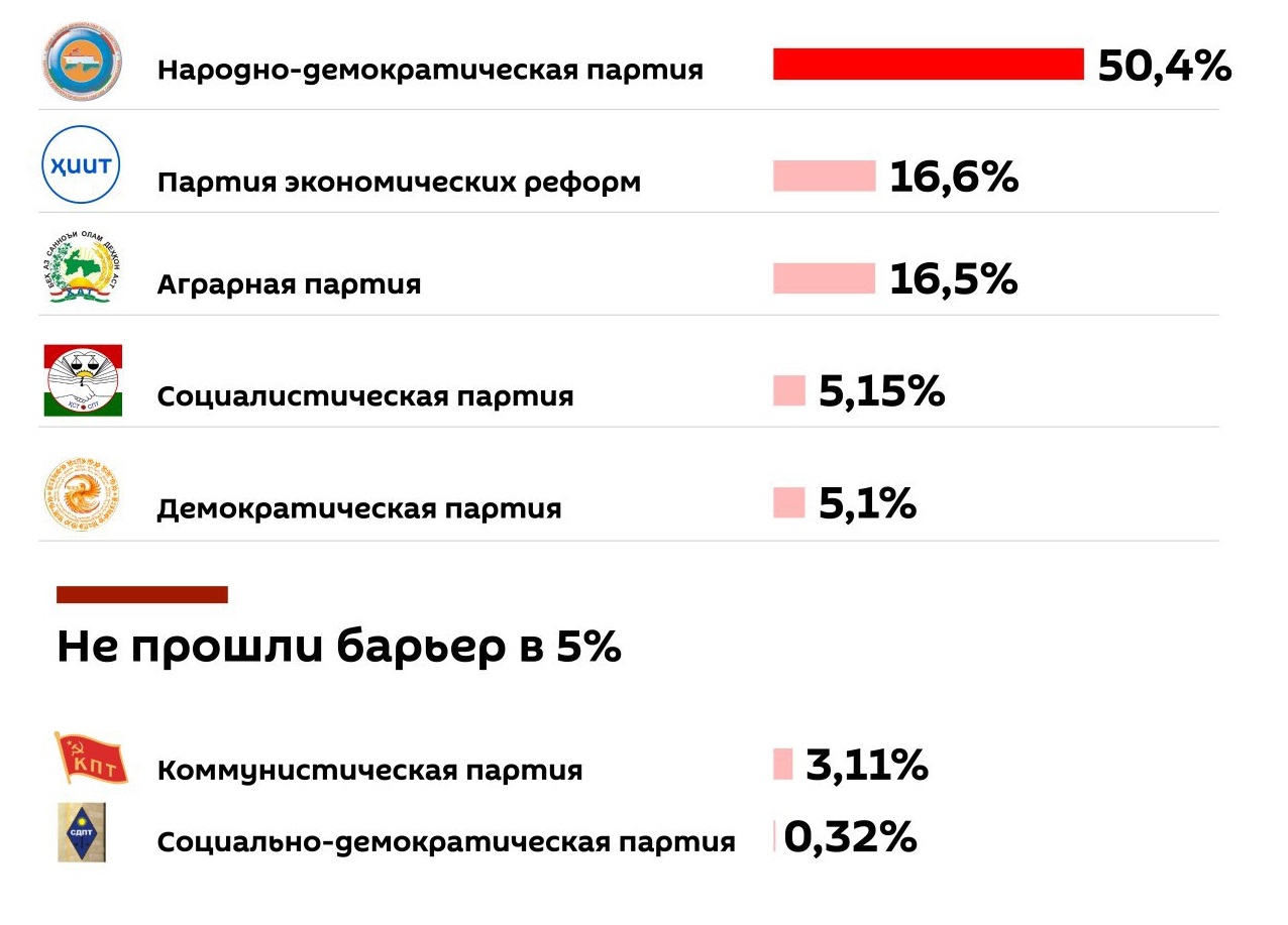 Malgré des fraudes, le Parti Communiste du Tadjikistan maintient sa représentation nationale Malgré des fraudes, le Parti Communiste du Tadjikistan maintient sa représentation nationale