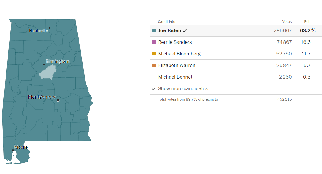 Bernie Sanders remporte 16,6% des voix en Alabama