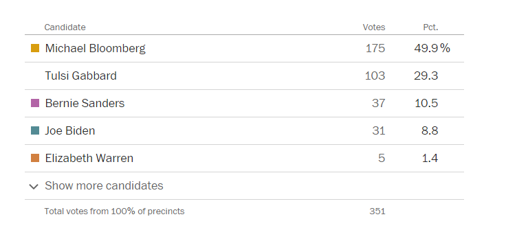 Michael Bloomberg remporte le caucus des îles Samoa