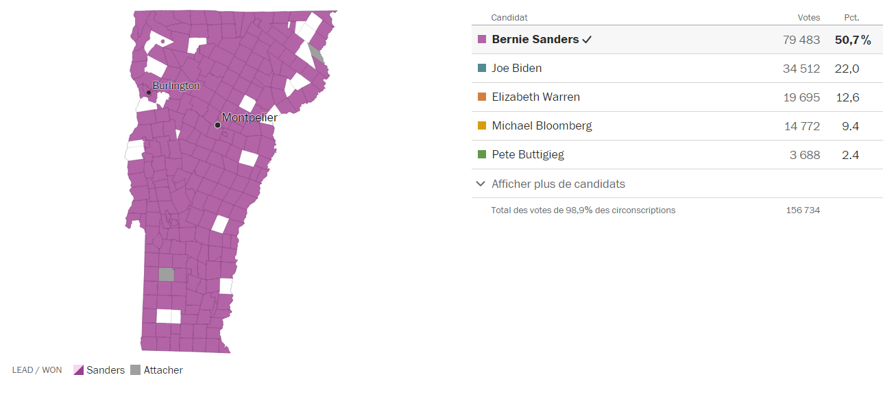 Bernie Sanders remporte la primaire dans l'état du Vermont avec 50,7% des voix
