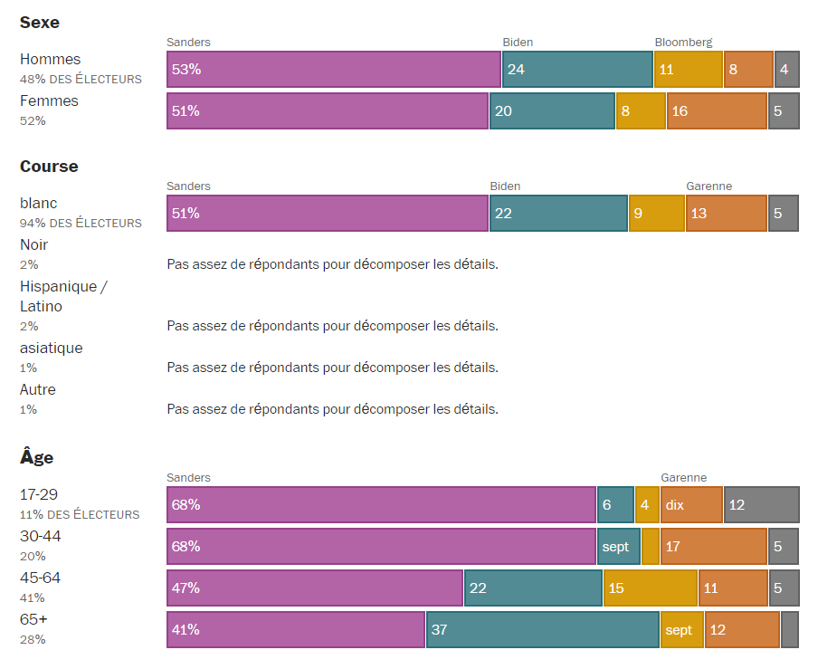 Bernie Sanders remporte la primaire dans l'état du Vermont avec 50,7% des voix Bernie Sanders remporte la primaire dans l'état du Vermont avec 50,7% des voix