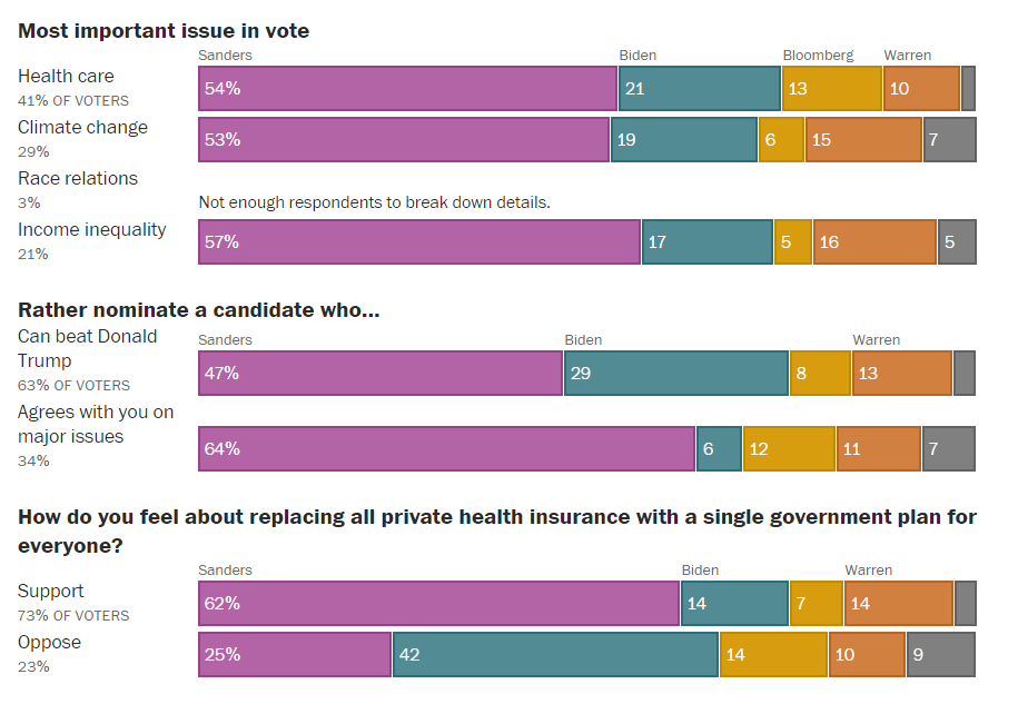 Bernie Sanders remporte la primaire dans l'état du Vermont avec 50,7% des voix Bernie Sanders remporte la primaire dans l'état du Vermont avec 50,7% des voix