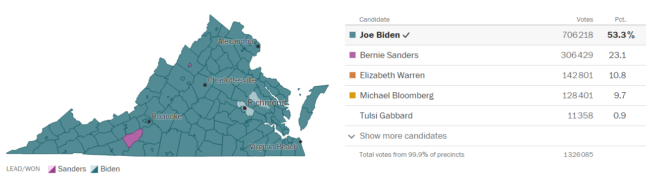 Bernie Sanders remporte 23,1% des voix dans l'état de Virginie