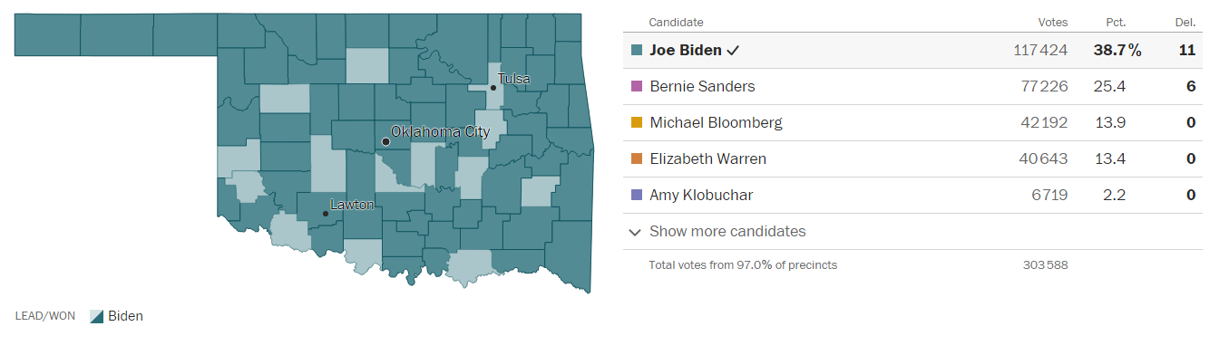Bernie Sanders remporte 25,4% des voix dans l'état de l'Oklahoma
