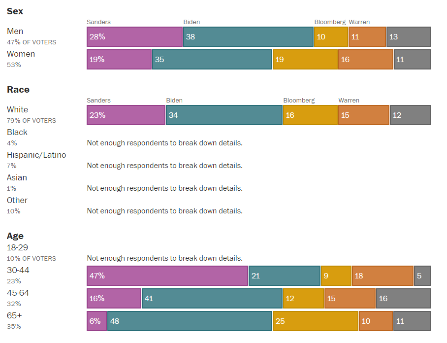Bernie Sanders remporte 25,4% des voix dans l'état de l'Oklahoma Bernie Sanders remporte 25,4% des voix dans l'état de l'Oklahoma