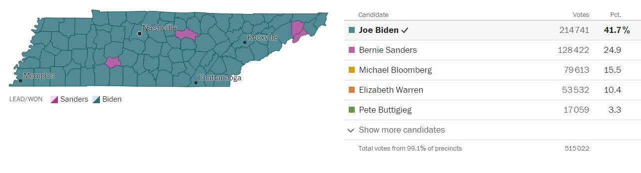 Bernie Sanders remporte 24,9% des voix dans l'état du Tennessee