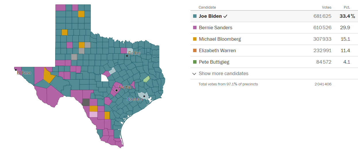 Bernie Sanders remporte 29,9% des voix dans l'état du Texas Bernie Sanders remporte 29,9% des voix dans l'état du Texas