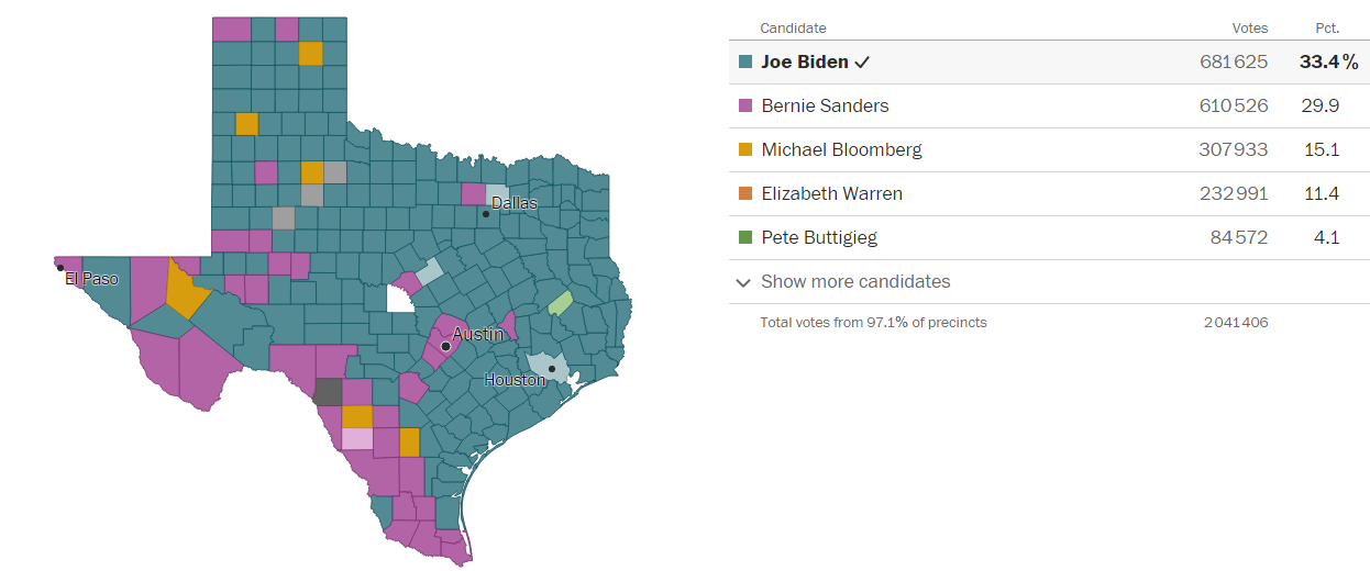 Bernie Sanders remporte 29,9% des voix dans l'état du Texas