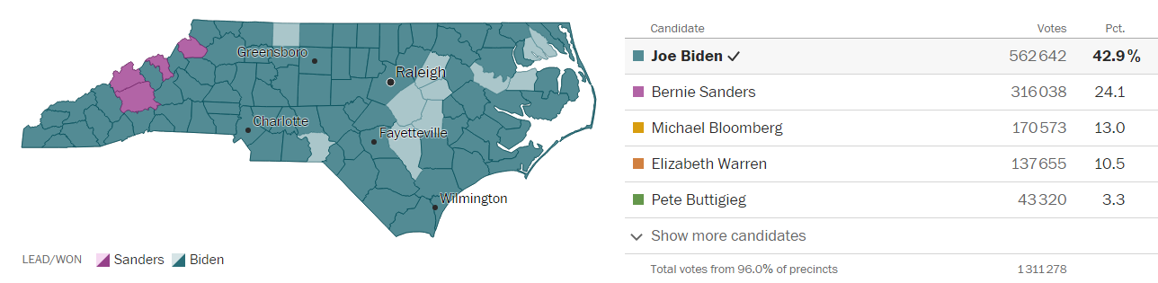 Bernie Sanders remporte 24,1% des voix dans l'état de Caroline du Nord Bernie Sanders remporte 24,1% des voix dans l'état de Caroline du Nord