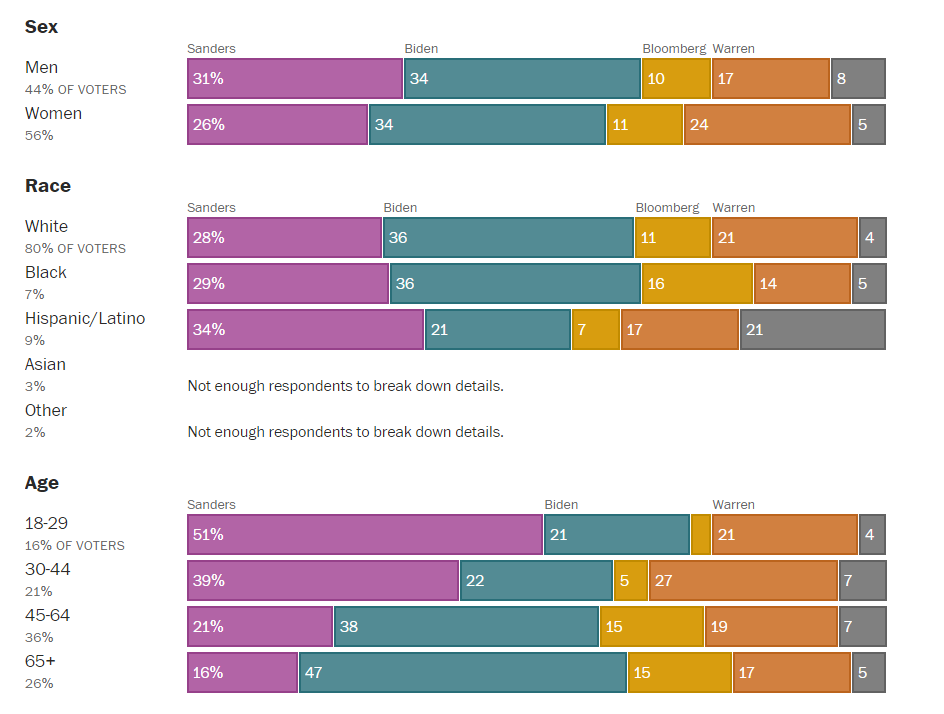 Bernie Sanders remporte 26,4% des voix dans l'état du Massachusetts