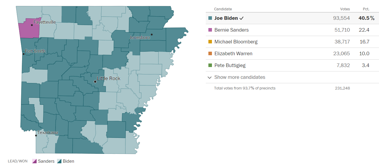 Bernie Sanders remporte 22,4% des voix dans l'état de l'Arkansas Bernie Sanders remporte 22,4% des voix dans l'état de l'Arkansas