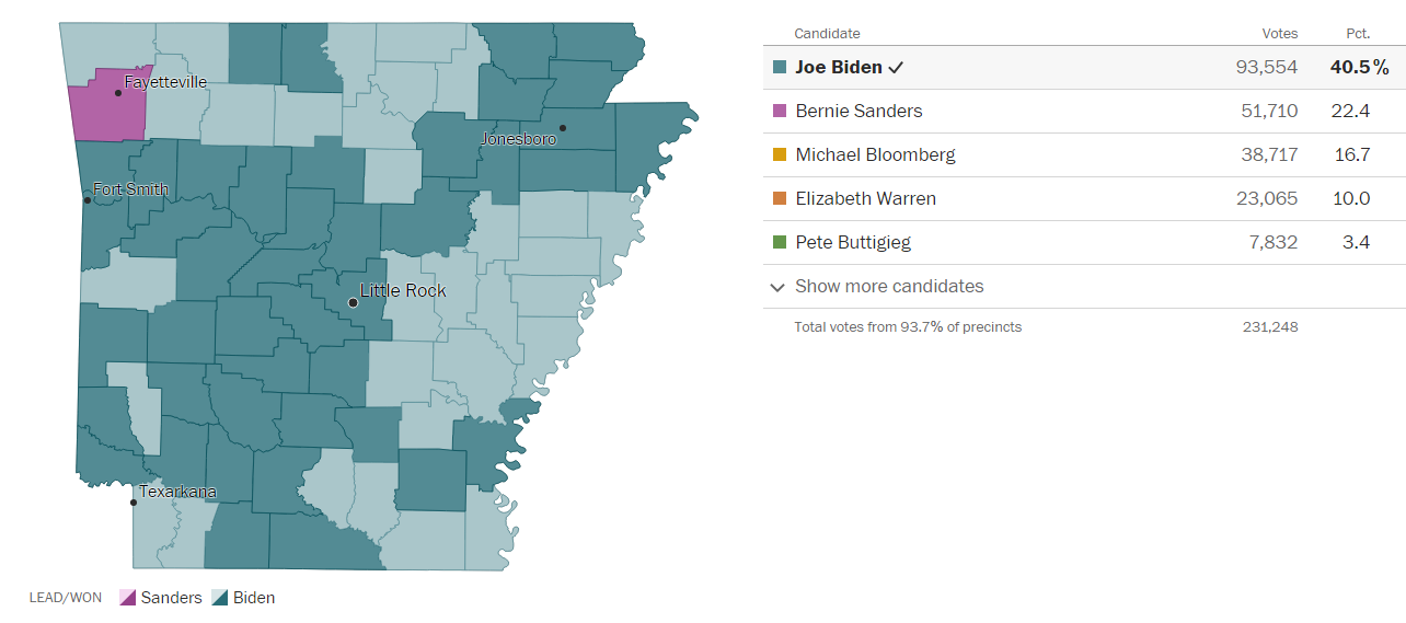 Bernie Sanders remporte 22,4% des voix dans l'état de l'Arkansas