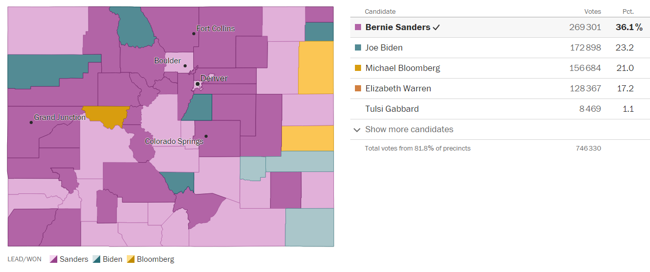 Bernie Sanders remporte la primaire dans l'état du Colorado avec 36,1% des voix Bernie Sanders remporte la primaire dans l'état du Colorado avec 36,1% des voix