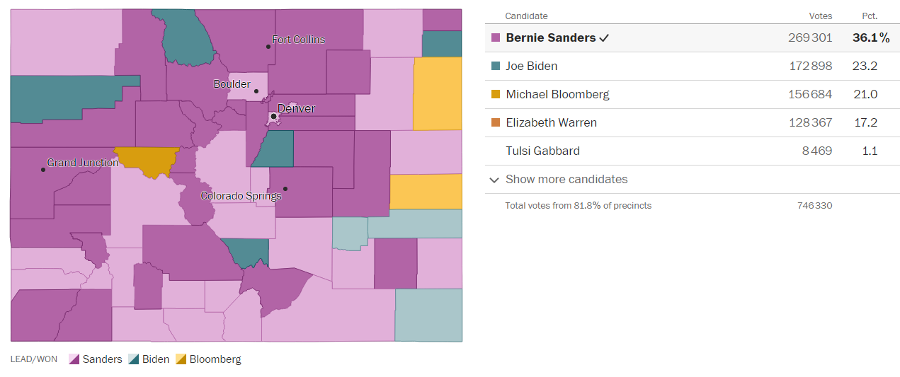 Bernie Sanders remporte la primaire dans l'état du Colorado avec 36,1% des voix