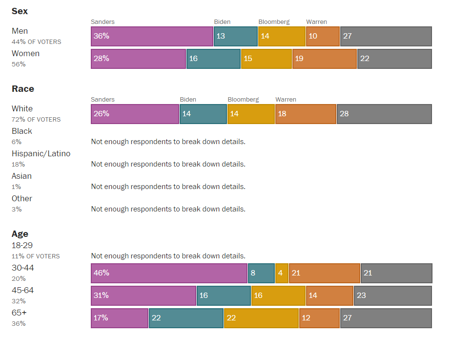 Bernie Sanders remporte la primaire dans l'état du Colorado avec 36,1% des voix Bernie Sanders remporte la primaire dans l'état du Colorado avec 36,1% des voix