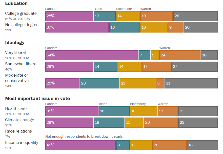 Bernie Sanders remporte la primaire dans l'état du Colorado avec 36,1% des voix Bernie Sanders remporte la primaire dans l'état du Colorado avec 36,1% des voix