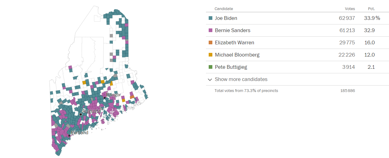 Joe Biden et Bernie Sanders au coude à coude dans le Maine