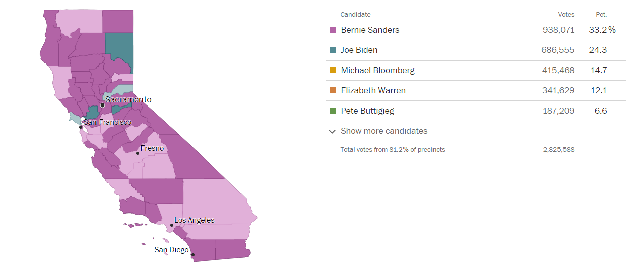 Le "Big win" de Bernie Sanders dans la primaire démocrate de Californie