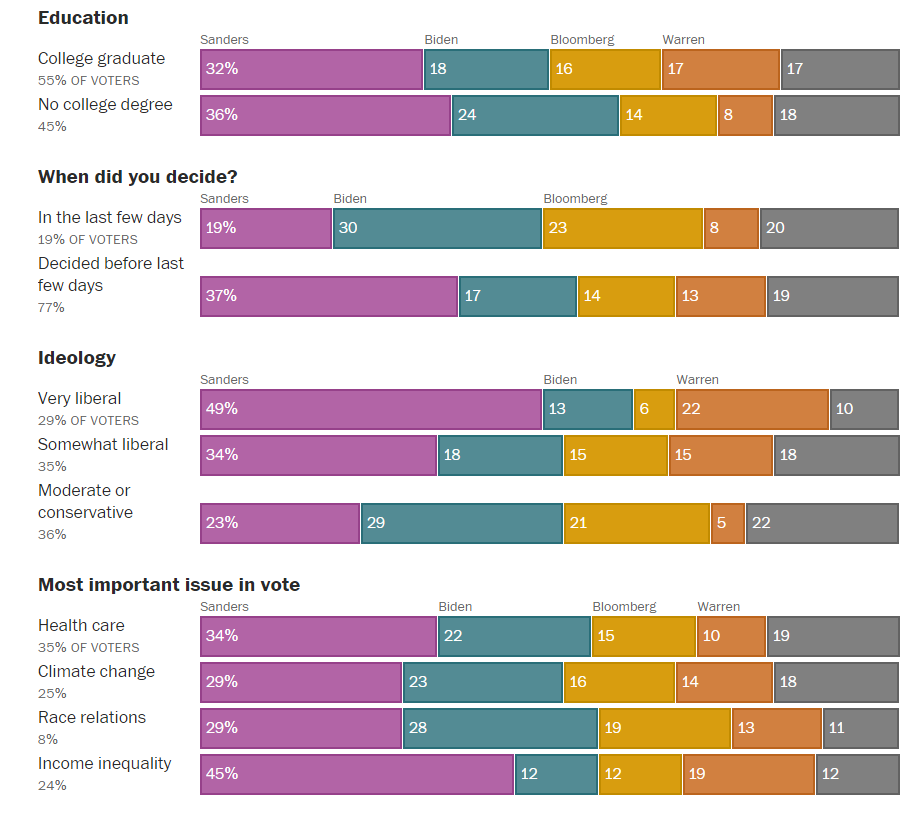 Le "Big win" de Bernie Sanders dans la primaire démocrate de Californie