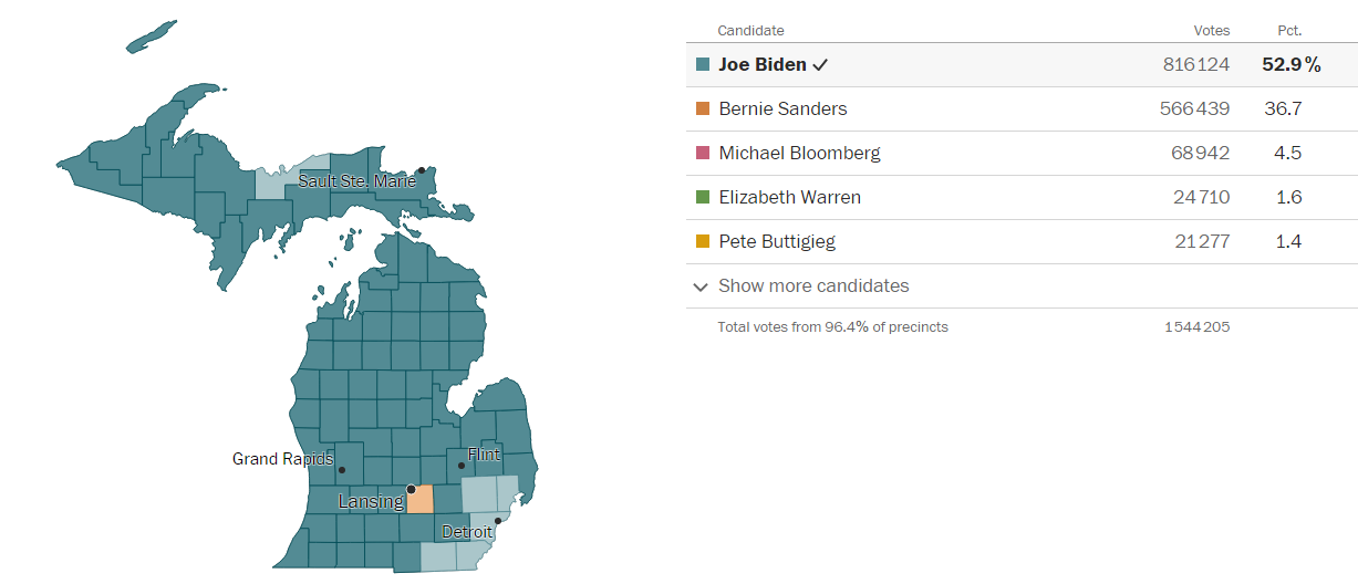 Biden remporte des victoires et Bernie Sanders n'abandonne pas Biden remporte des victoires et Bernie Sanders n'abandonne pas