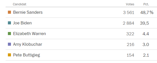 Biden remporte des victoires et Bernie Sanders n'abandonne pas