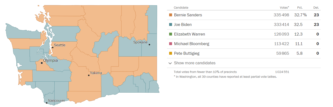 Biden remporte des victoires et Bernie Sanders n'abandonne pas Biden remporte des victoires et Bernie Sanders n'abandonne pas