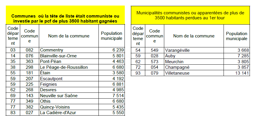 La liste des communes gagnées et perdues par le PCF lors des élections municipales La liste des communes gagnées et perdues par le PCF lors des élections municipales