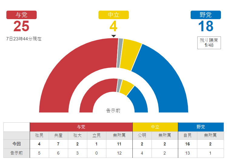 La coalition "anti US base"/Parti communiste remporte les élections préfectorales d'Okinawa