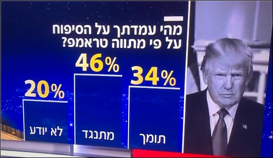 La majorité des israélien.ne.s ne veulent pas l'annexion des territoires palestiniens occupés