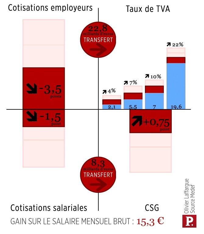 Alors, content de votre président "normal" ? Car revoilà la TVA sociale ! Alors, content de votre président "normal" ? Car revoilà la TVA sociale !