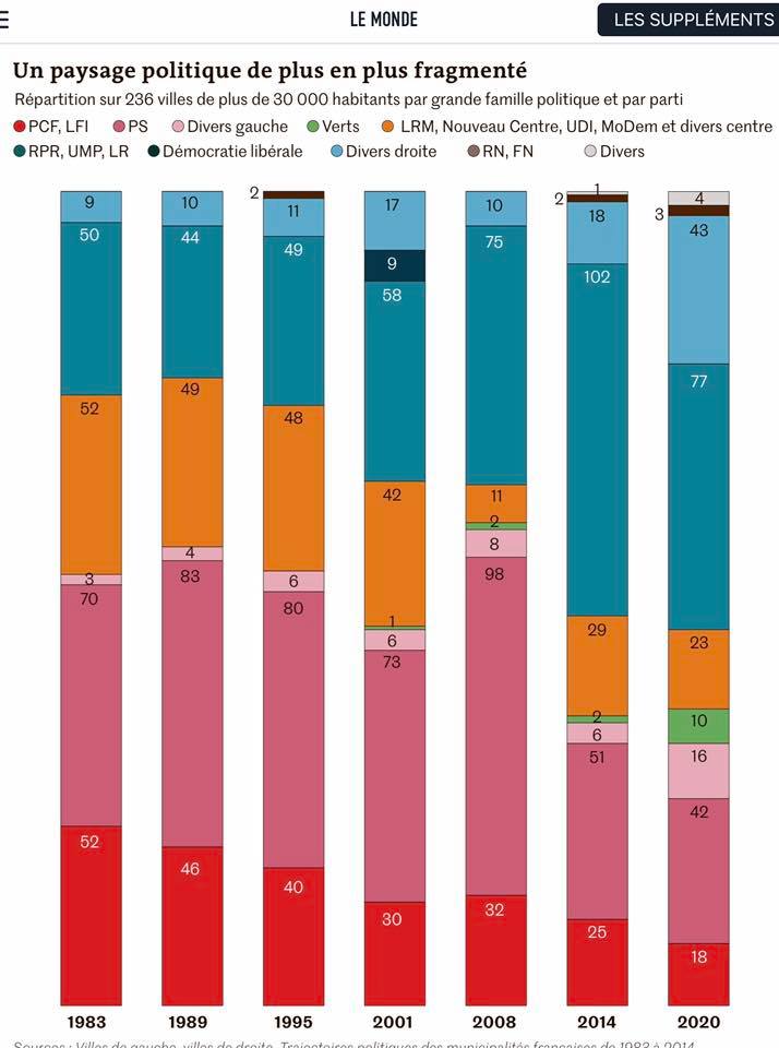 Analyse des résultats des élections municipales et les taches immédiates du PCF Analyse des résultats des élections municipales et les taches immédiates du PCF