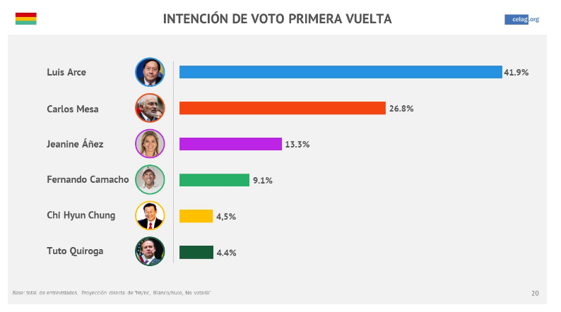 Bolivie : Le MAS remporterait très largement les élections présidentielles (sondage)
