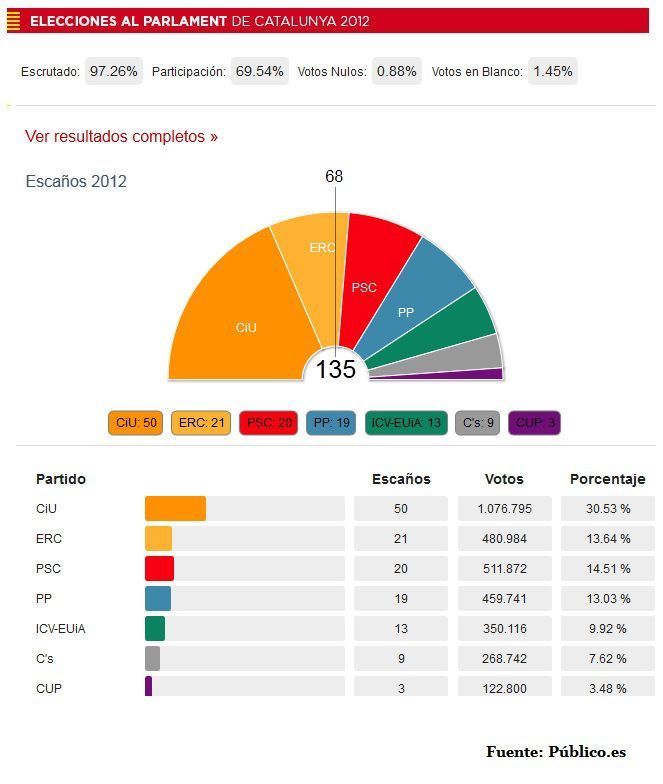 Catalunya : Une victoire pour les indépendantistes, un revers pour les nationalistes