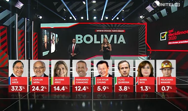 Bolivie : Luis Arce (MAS-IPSP) en tête des intentions de vote pour les élections présidentielles Bolivie : Luis Arce (MAS-IPSP) en tête des intentions de vote pour les élections présidentielles