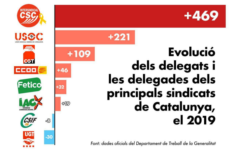 Le syndicalisme de classe et républicain progresse en Catalogne Le syndicalisme de classe et républicain progresse en Catalogne