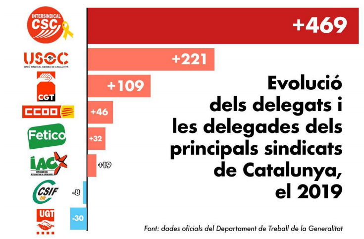 Le syndicalisme de classe et républicain progresse en Catalogne