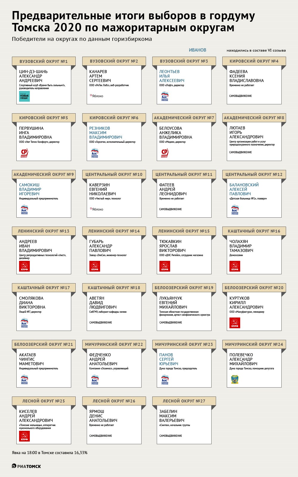 A Tomsk, le Parti communiste (KPRF) talonne Russie Unie dans cette ville devenue le symbole de l'opposition à Poutine A Tomsk, le Parti communiste (KPRF) talonne Russie Unie dans cette ville devenue le symbole de l'opposition à Poutine