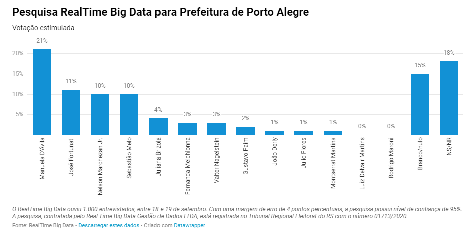 Manuela D'Ávila (PCdoB) en tête des intentions de vote pour la mairie de Porto Alegre Manuela D'Ávila (PCdoB) en tête des intentions de vote pour la mairie de Porto Alegre