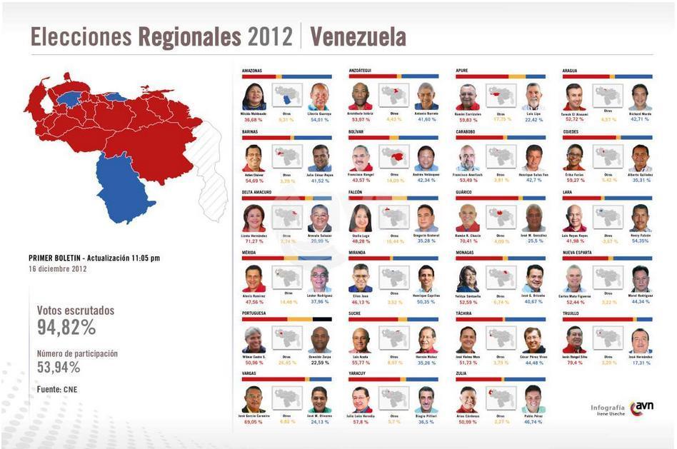 Régionales : Victoire massive des partisans d'Hugo Chavez aux régionales au Venezuela 