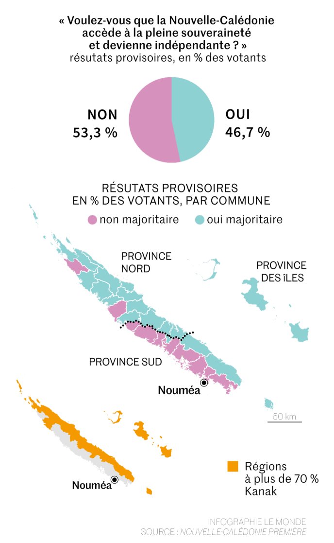 Kanaky-Nouvelle Calédonie : Le Non à l’indépendance est en tête 53.26 %, mais en recul de trois points Kanaky-Nouvelle Calédonie : Le Non à l’indépendance est en tête 53.26 %, mais en recul de trois points