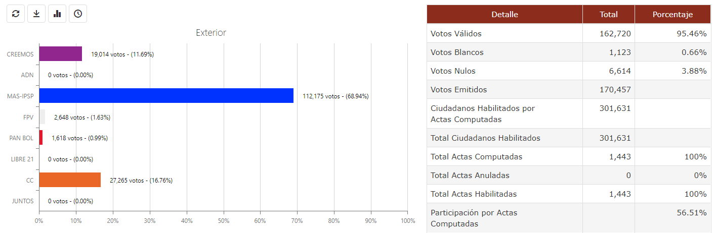 Luis Arce (MAS-IPSP) remporte 68,94% des voix chez les bolivien.ne.s de l'extérieur