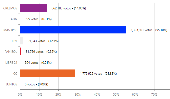Le MAS IPSP a remporté les élections boliviennes avec 55,07%