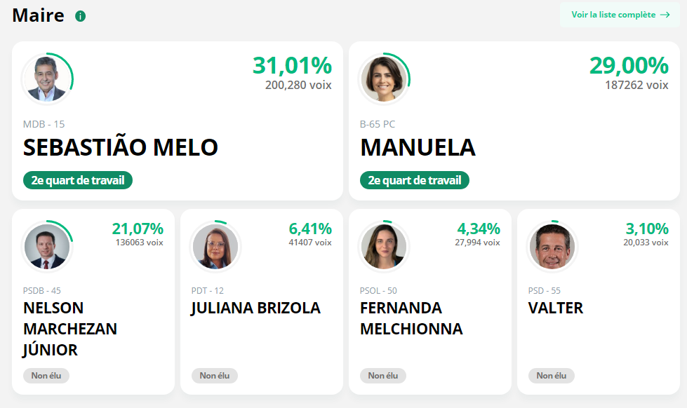 29% des voix pour Manuela D'Ávila (PCdoB) à Porto Alegre