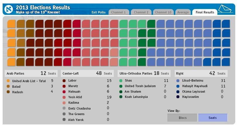 Israël : Victoire à la Pyrrhus de Netanyahou aux législatives Israël : Victoire à la Pyrrhus de Netanyahou aux législatives