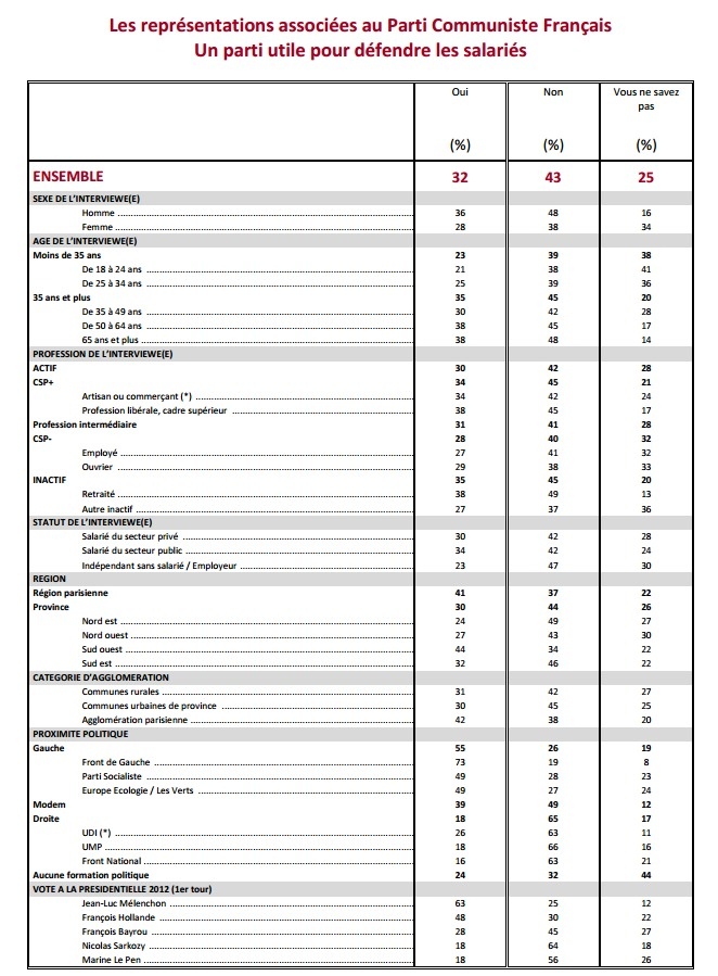 Le PCF perçu comme plus utile qu'il y a trois ans Le PCF perçu comme plus utile qu'il y a trois ans