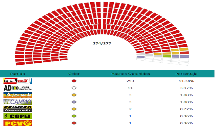 Le Gran Polo Patriótico (PSUV) remporte 253 des 274 sièges de l'Assemblée nationale